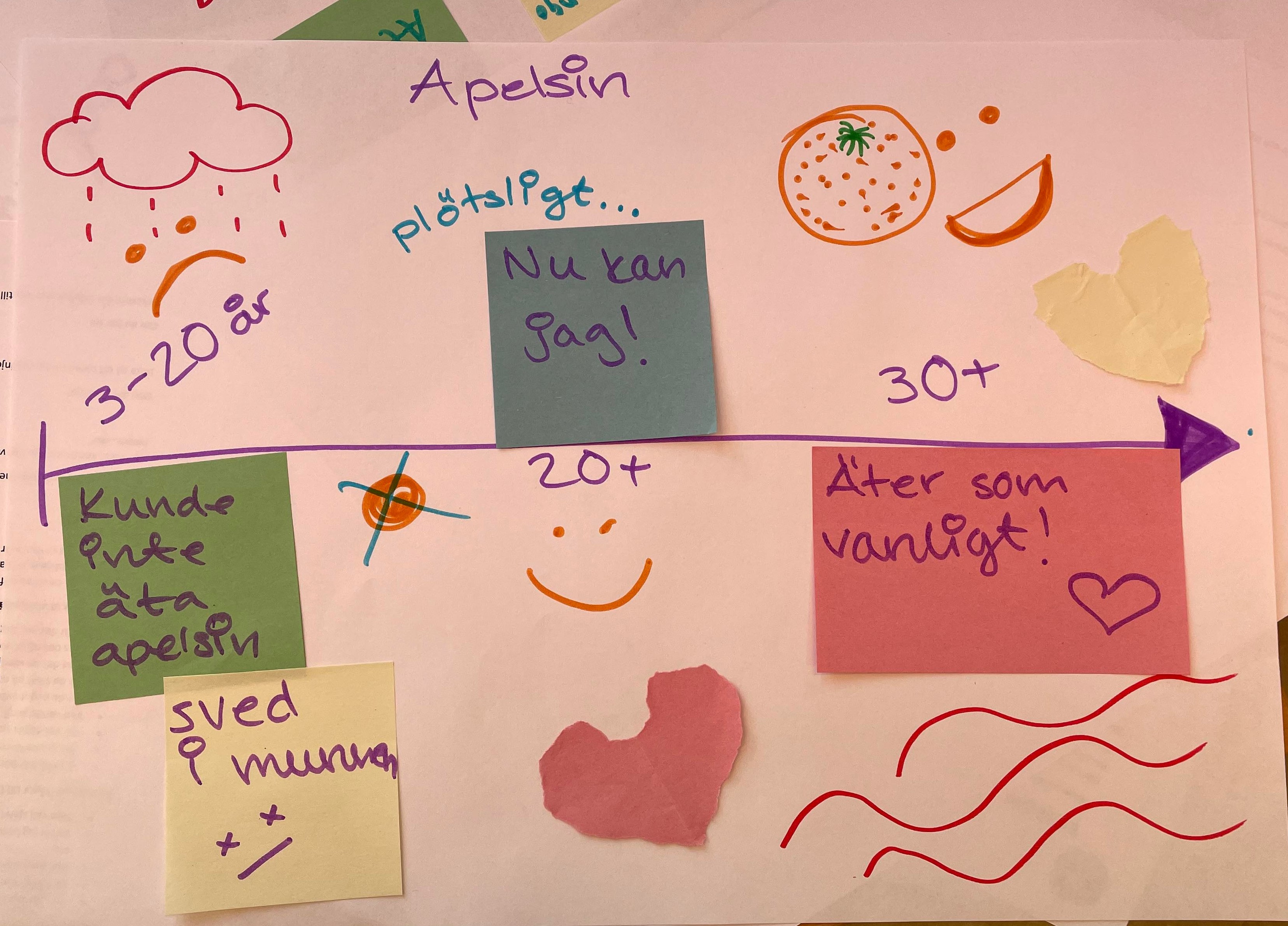 apelsinlinje tidslinje om apelsin